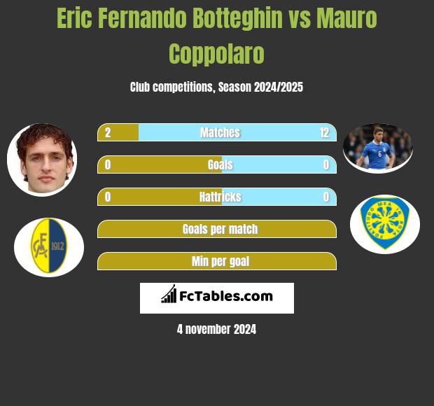 Eric Fernando Botteghin vs Mauro Coppolaro h2h player stats