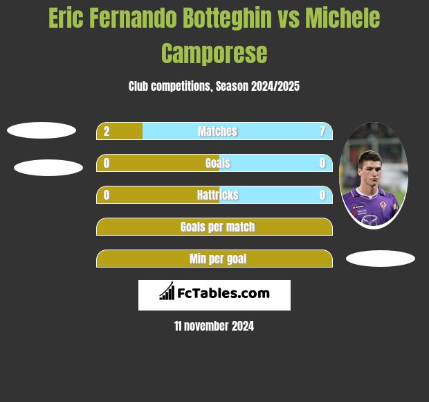 Eric Fernando Botteghin vs Michele Camporese h2h player stats