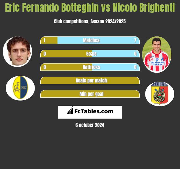 Eric Fernando Botteghin vs Nicolo Brighenti h2h player stats