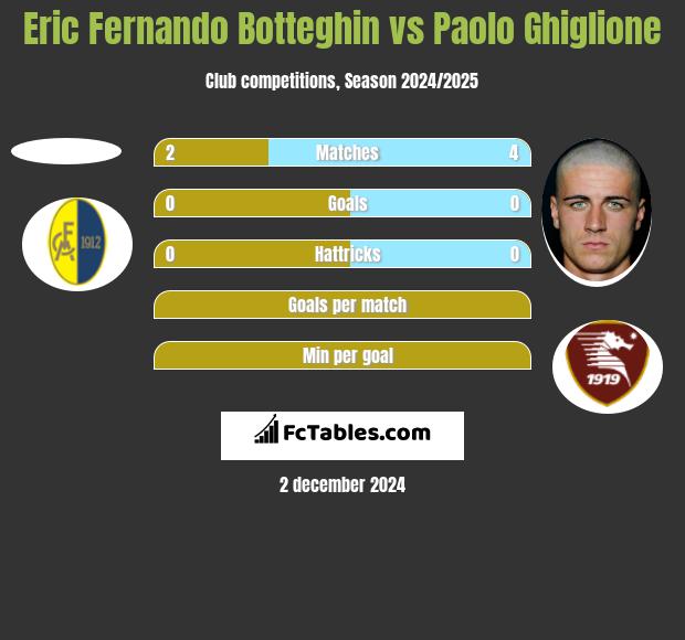 Eric Fernando Botteghin vs Paolo Ghiglione h2h player stats