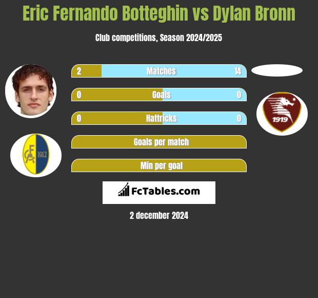 Eric Fernando Botteghin vs Dylan Bronn h2h player stats