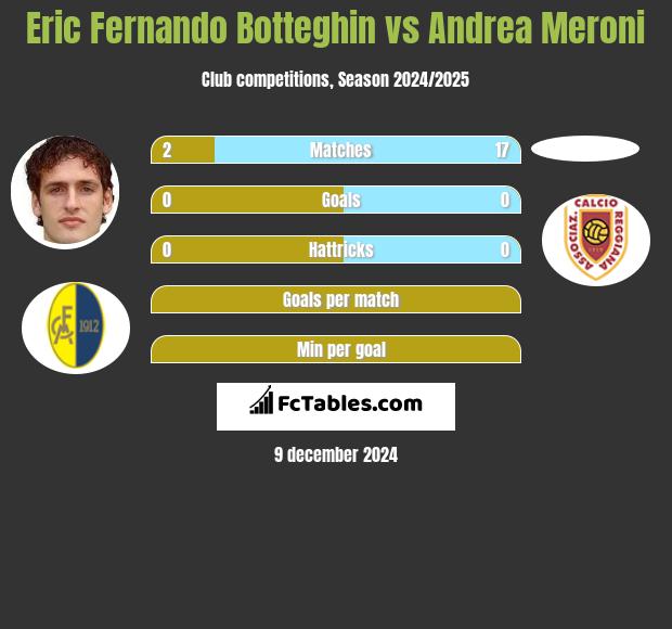 Eric Fernando Botteghin vs Andrea Meroni h2h player stats