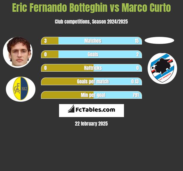 Eric Fernando Botteghin vs Marco Curto h2h player stats