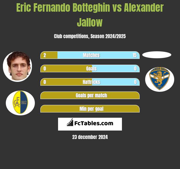 Eric Fernando Botteghin vs Alexander Jallow h2h player stats