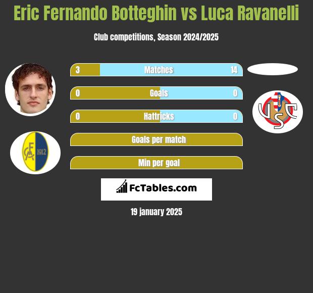 Eric Fernando Botteghin vs Luca Ravanelli h2h player stats