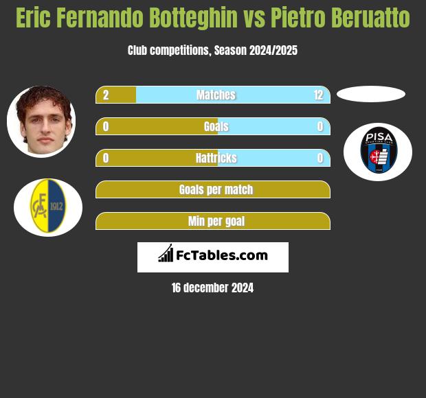 Eric Fernando Botteghin vs Pietro Beruatto h2h player stats