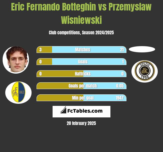 Eric Fernando Botteghin vs Przemyslaw Wisniewski h2h player stats