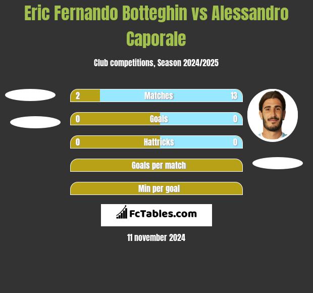 Eric Fernando Botteghin vs Alessandro Caporale h2h player stats