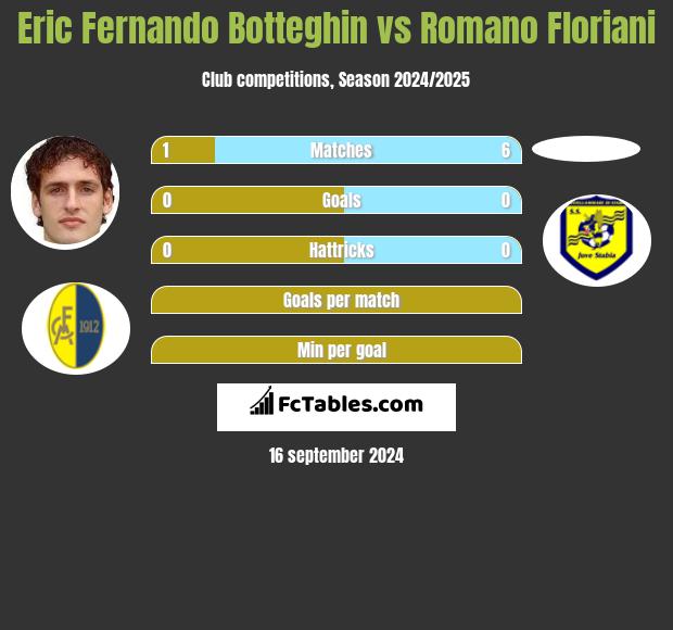 Eric Fernando Botteghin vs Romano Floriani h2h player stats