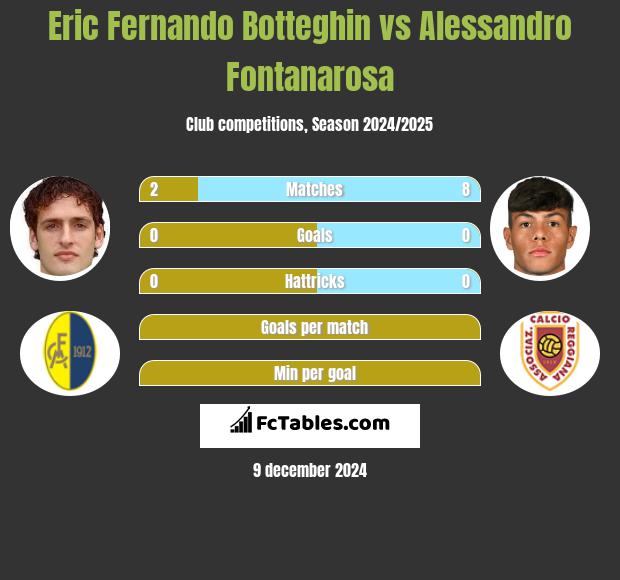 Eric Fernando Botteghin vs Alessandro Fontanarosa h2h player stats