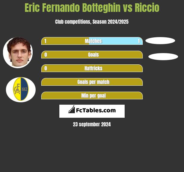 Eric Fernando Botteghin vs Riccio h2h player stats