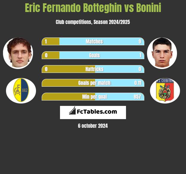 Eric Fernando Botteghin vs Bonini h2h player stats