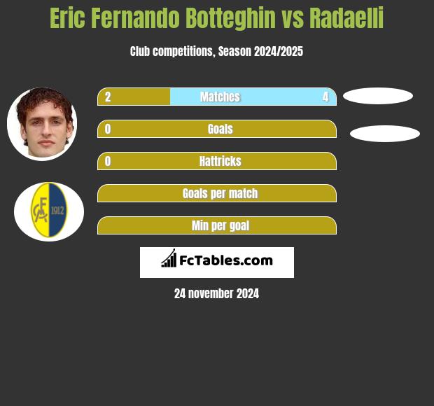 Eric Fernando Botteghin vs Radaelli h2h player stats