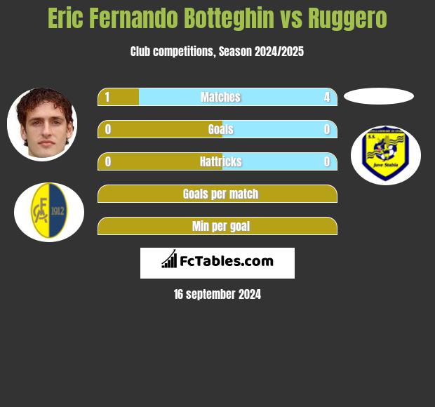 Eric Fernando Botteghin vs Ruggero h2h player stats