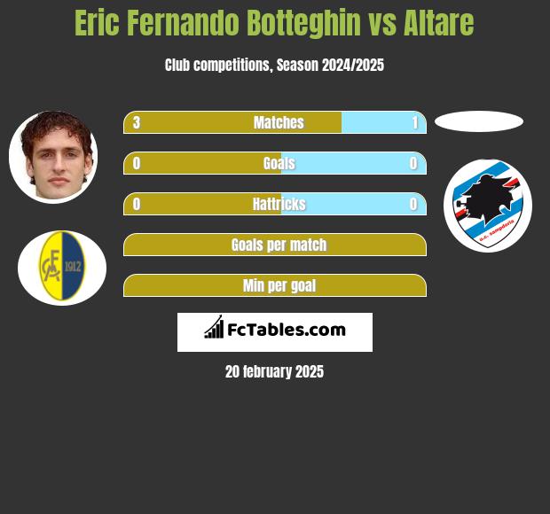 Eric Fernando Botteghin vs Altare h2h player stats