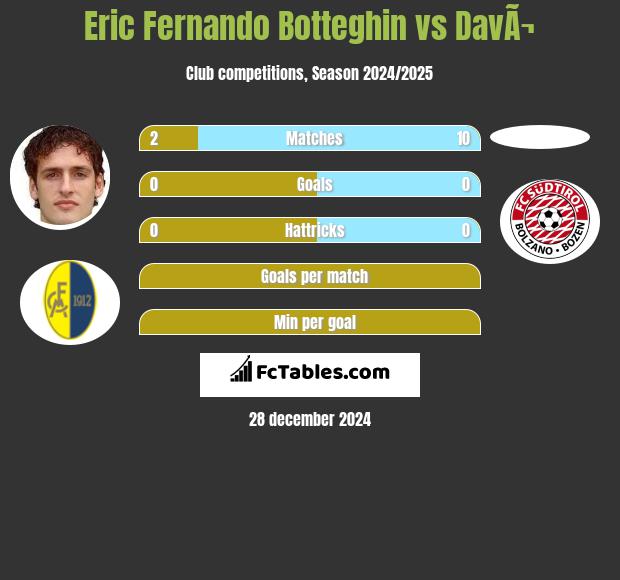 Eric Fernando Botteghin vs DavÃ¬ h2h player stats