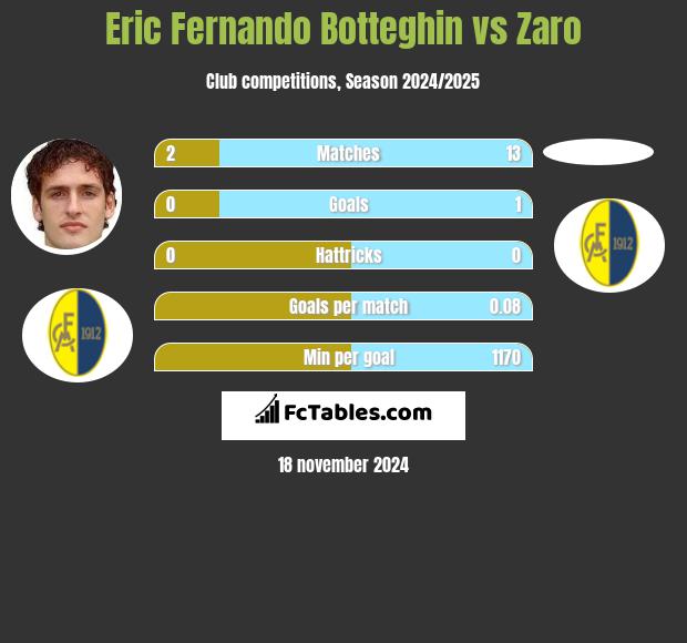 Eric Fernando Botteghin vs Zaro h2h player stats