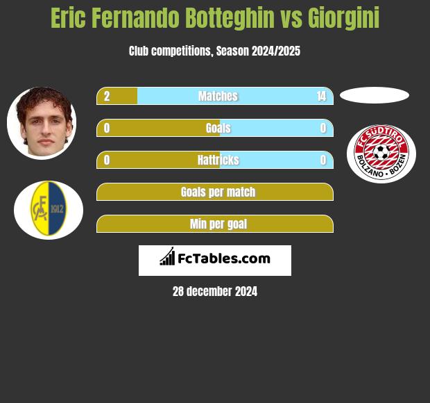 Eric Fernando Botteghin vs Giorgini h2h player stats