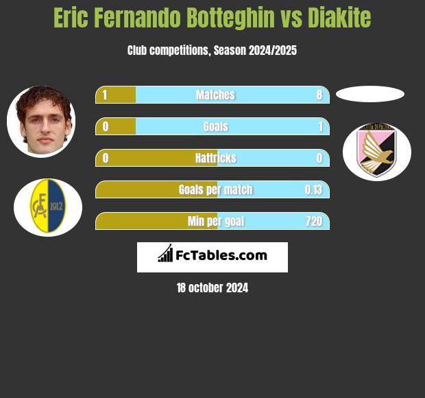 Eric Fernando Botteghin vs Diakite h2h player stats