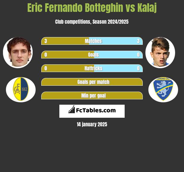 Eric Fernando Botteghin vs Kalaj h2h player stats