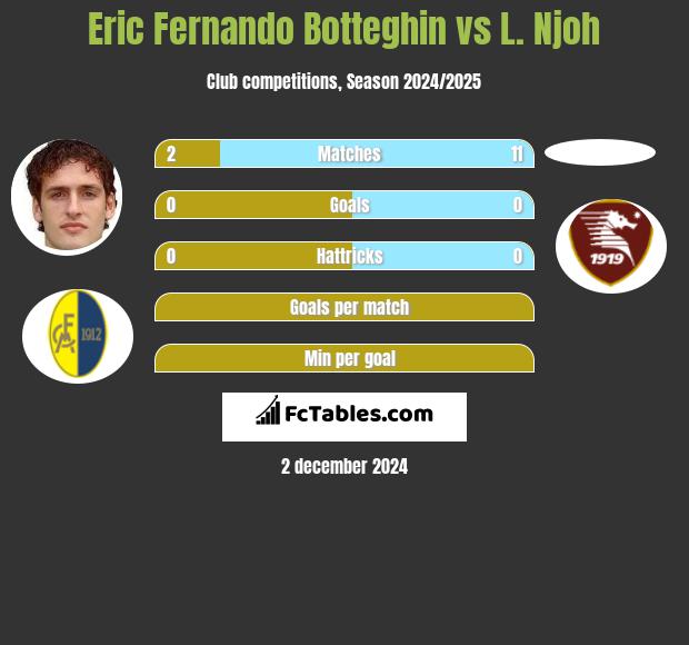 Eric Fernando Botteghin vs L. Njoh h2h player stats