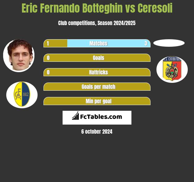 Eric Fernando Botteghin vs Ceresoli h2h player stats