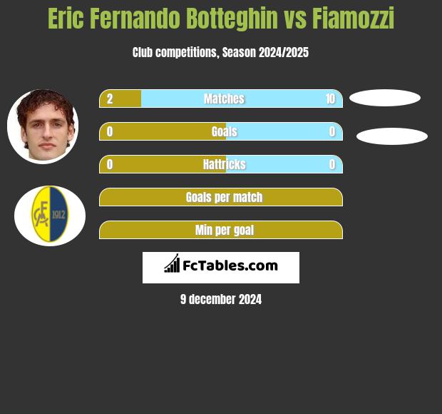 Eric Fernando Botteghin vs Fiamozzi h2h player stats