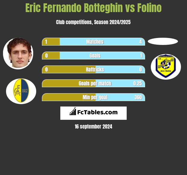 Eric Fernando Botteghin vs Folino h2h player stats