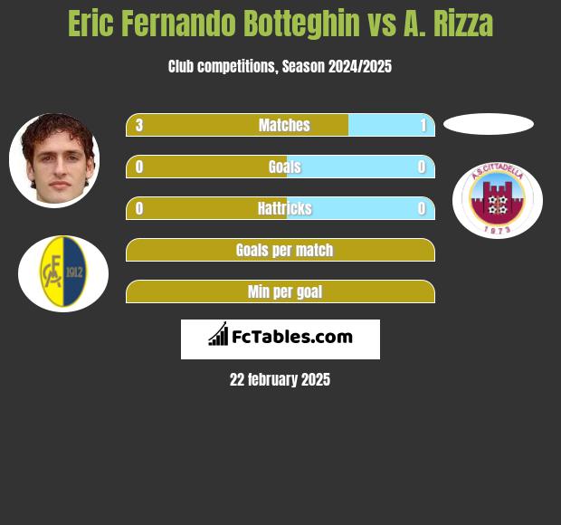 Eric Fernando Botteghin vs A. Rizza h2h player stats