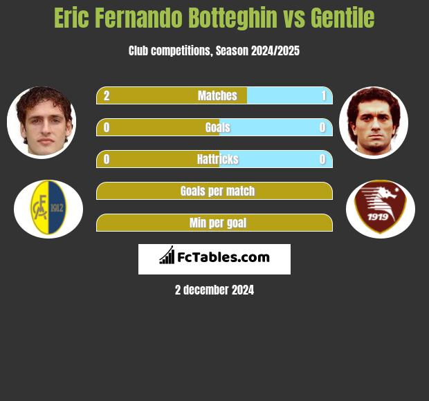 Eric Fernando Botteghin vs Gentile h2h player stats