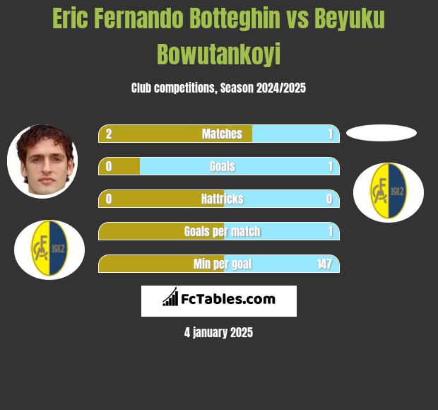 Eric Fernando Botteghin vs Beyuku Bowutankoyi h2h player stats