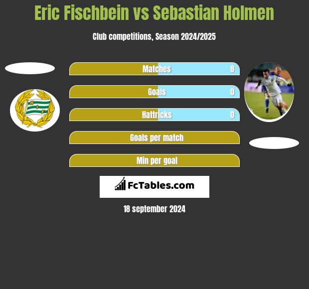 Eric Fischbein vs Sebastian Holmen h2h player stats