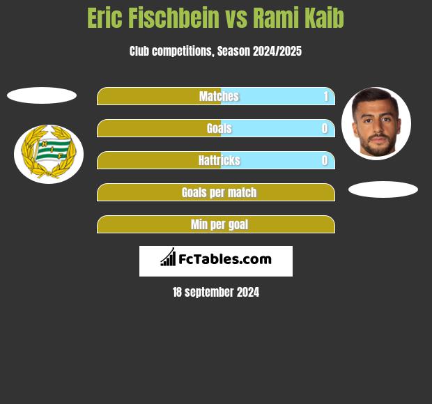 Eric Fischbein vs Rami Kaib h2h player stats