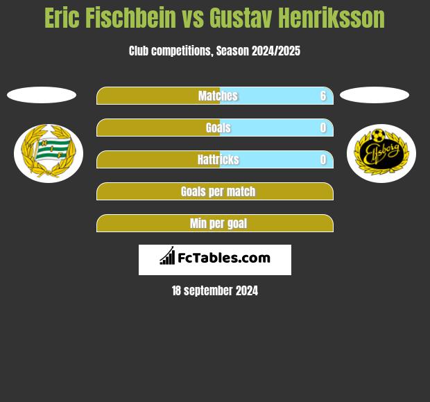 Eric Fischbein vs Gustav Henriksson h2h player stats