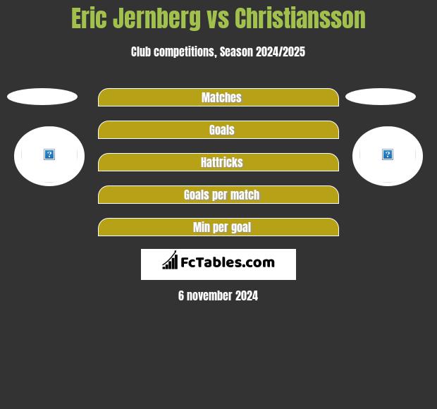 Eric Jernberg vs Christiansson h2h player stats