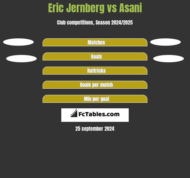 Eric Jernberg vs Asani h2h player stats