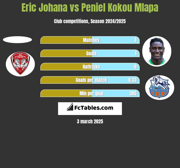 Eric Johana vs Peniel Kokou Mlapa h2h player stats