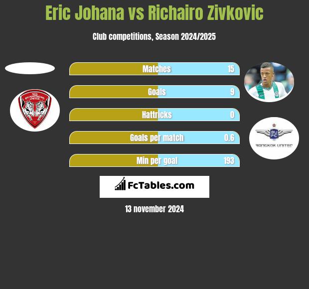 Eric Johana vs Richairo Zivkovic h2h player stats