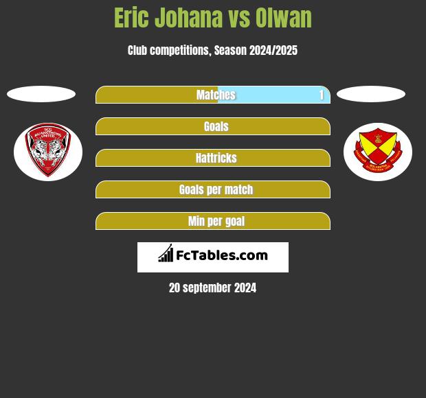 Eric Johana vs Olwan h2h player stats