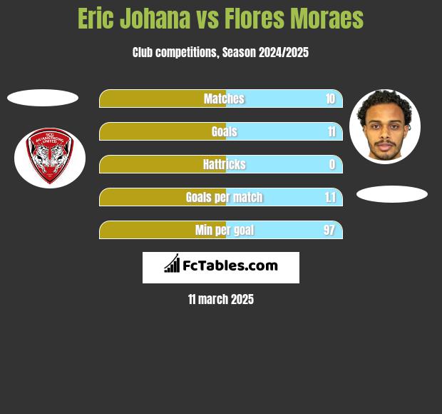 Eric Johana vs Flores Moraes h2h player stats