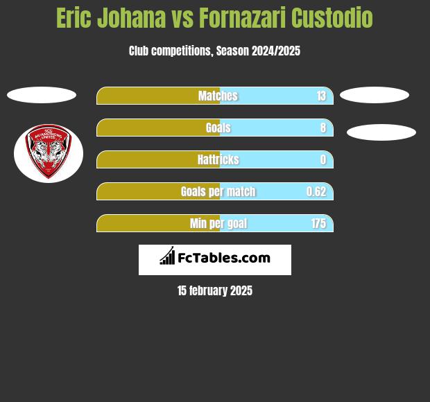 Eric Johana vs Fornazari Custodio h2h player stats