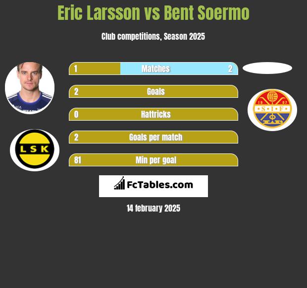 Eric Larsson vs Bent Soermo h2h player stats