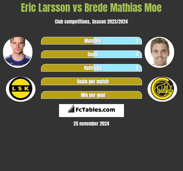 Eric Larsson vs Brede Mathias Moe h2h player stats