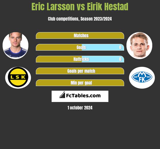 Eric Larsson vs Eirik Hestad h2h player stats