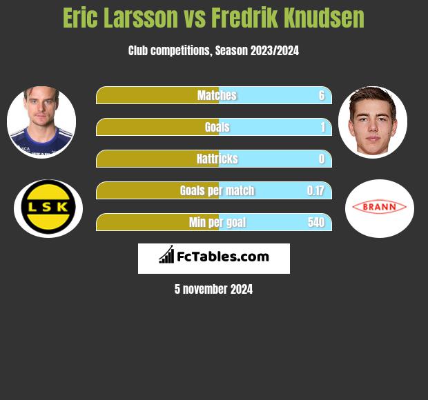 Eric Larsson vs Fredrik Knudsen h2h player stats