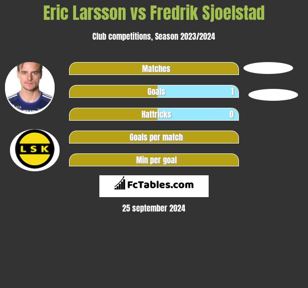 Eric Larsson vs Fredrik Sjoelstad h2h player stats