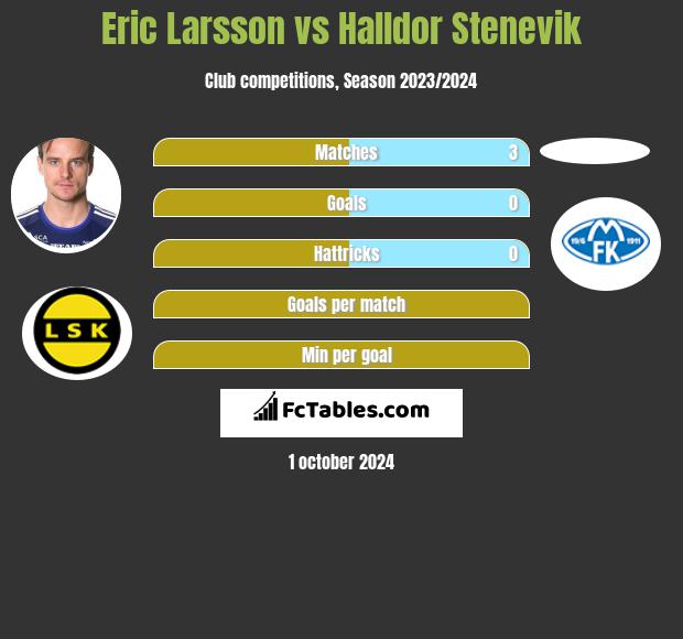 Eric Larsson vs Halldor Stenevik h2h player stats