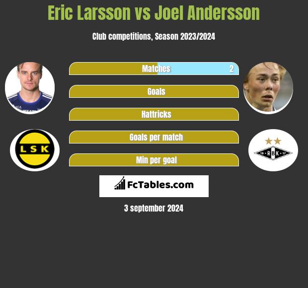 Eric Larsson vs Joel Andersson h2h player stats