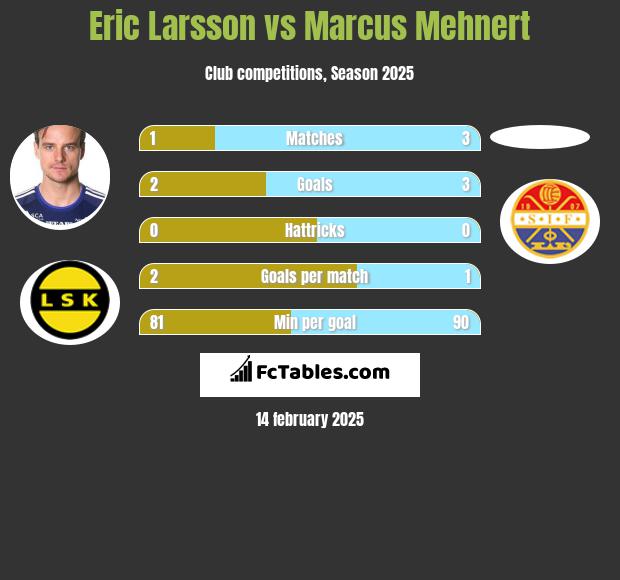 Eric Larsson vs Marcus Mehnert h2h player stats