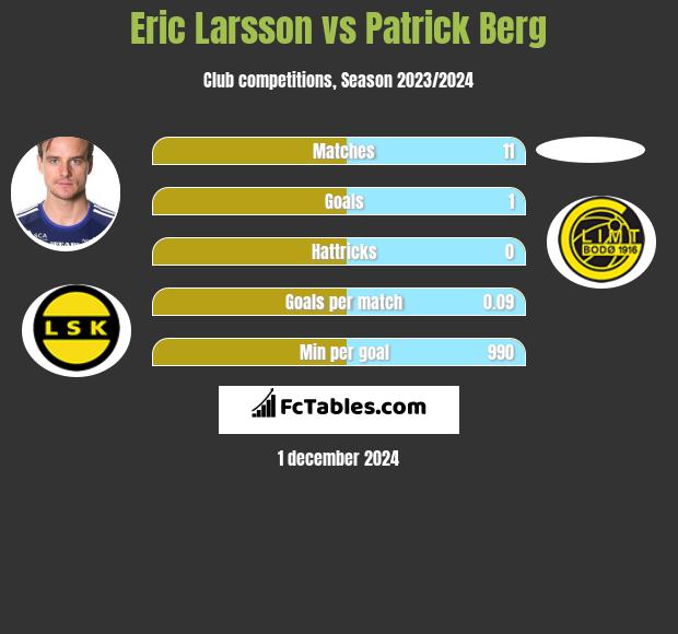 Eric Larsson vs Patrick Berg h2h player stats